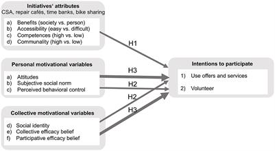 Why do people participate in grassroots sustainability initiatives? Different motives for different levels of involvement